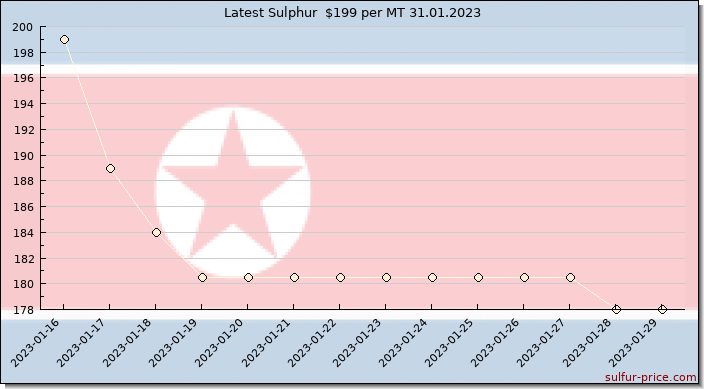 Price on sulfur in Korea, North today 31.01.2023